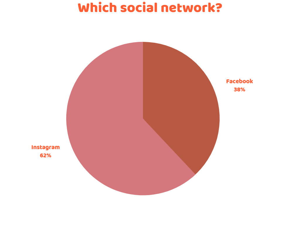 Which social network ?