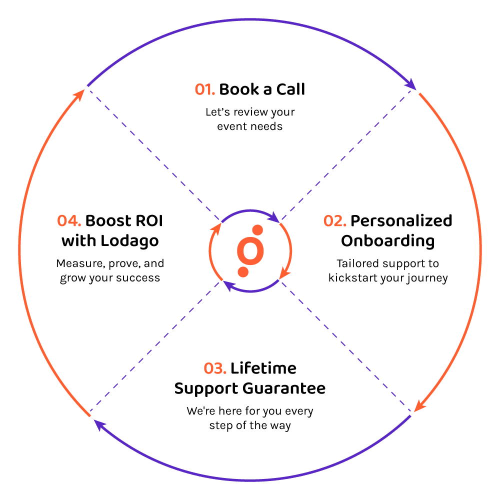 1.Book a Call - Let’s review your event needs 2.Personalized Onboarding - Tailored support to kickstart your journey 3.Lifetime Support Guarantee - We're here for you every step of the way 4.Boost ROI with Lodago - Measure, prove, and grow your success