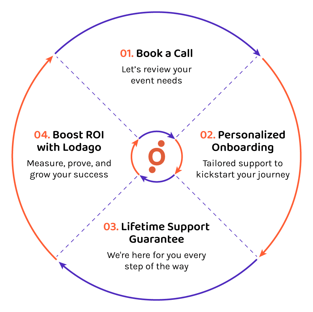 1.Book a Call - Let’s review your event needs 2.Personalized Onboarding - Tailored support to kickstart your journey 3.Lifetime Support Guarantee - We're here for you every step of the way 4.Boost ROI with Lodago - Measure, prove, and grow your success