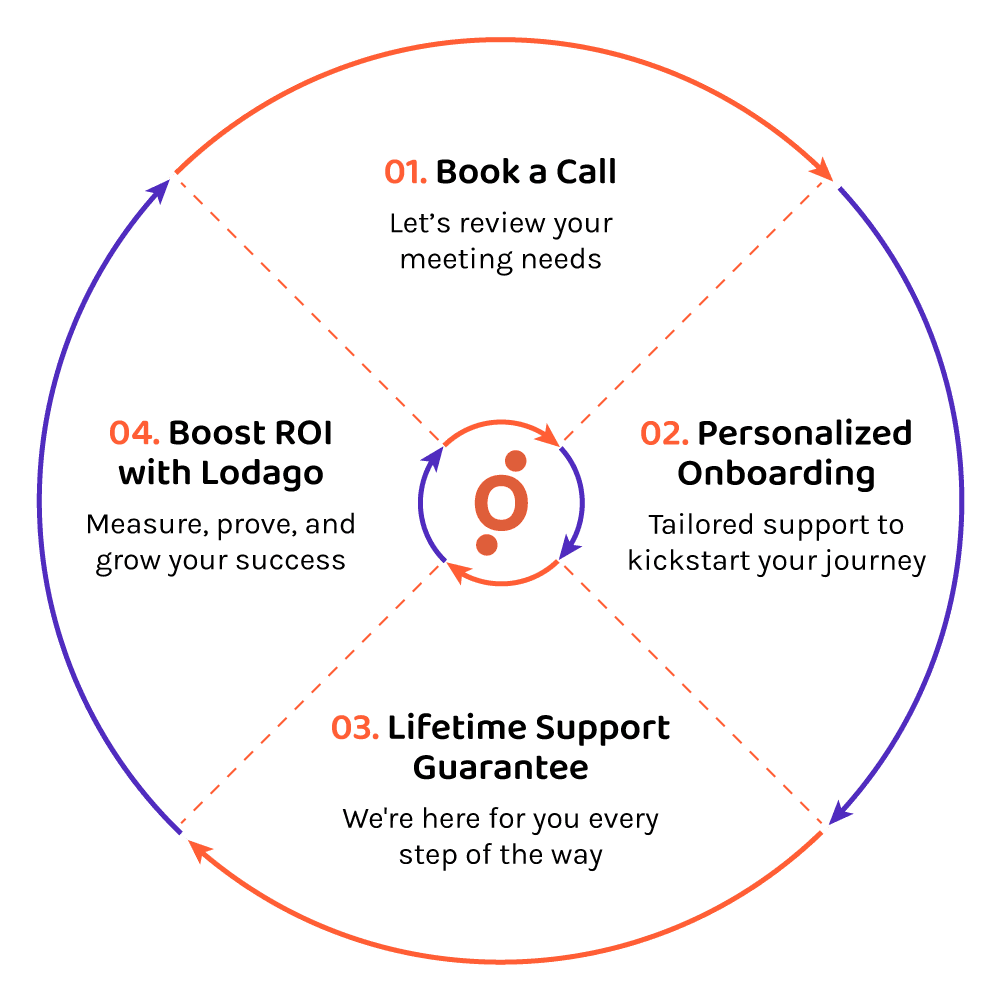 1.Book a Call - Let’s review your meeting needs 2.Personalized Onboarding - Tailored support to kickstart your journey 3.Lifetime Support Guarantee - We're here for you every step of the way 4.Boost ROI with Lodago - Measure, prove, and grow your success