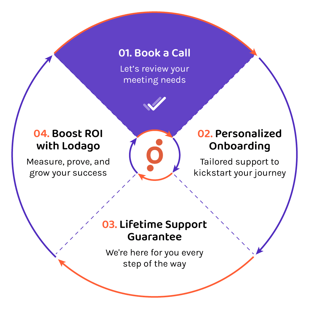 1.Book a Call - Let’s review your meeting needs 2.Personalized Onboarding - Tailored support to kickstart your journey 3.Lifetime Support Guarantee - We're here for you every step of the way 4.Boost ROI with Lodago - Measure, prove, and grow your success